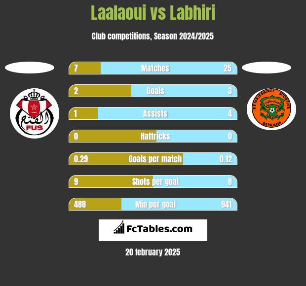 Laalaoui vs Labhiri h2h player stats