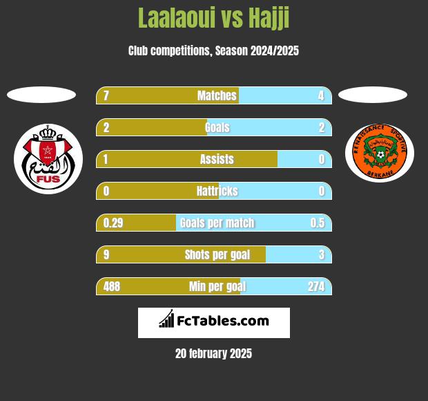 Laalaoui vs Hajji h2h player stats