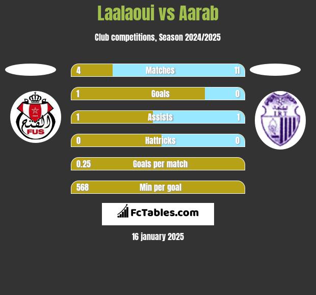 Laalaoui vs Aarab h2h player stats