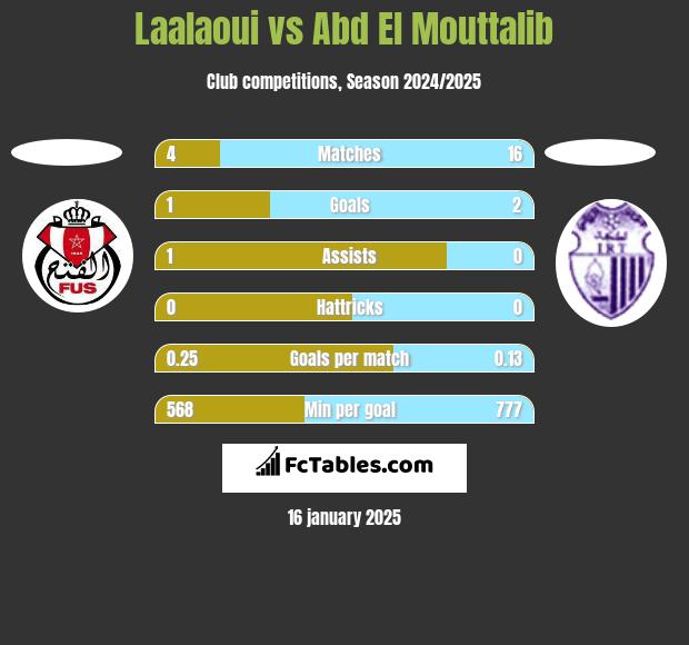 Laalaoui vs Abd El Mouttalib h2h player stats