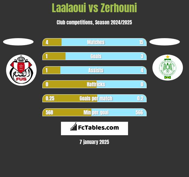 Laalaoui vs Zerhouni h2h player stats