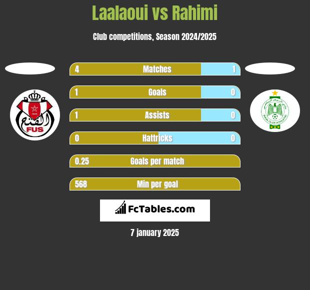 Laalaoui vs Rahimi h2h player stats