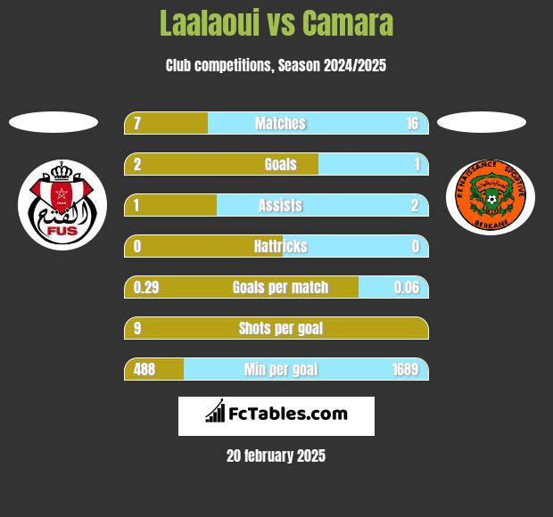 Laalaoui vs Camara h2h player stats