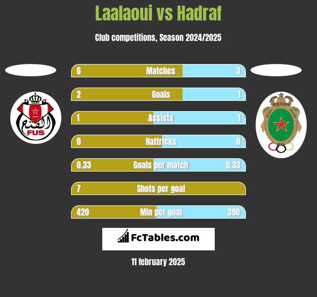 Laalaoui vs Hadraf h2h player stats