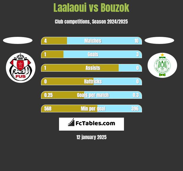 Laalaoui vs Bouzok h2h player stats