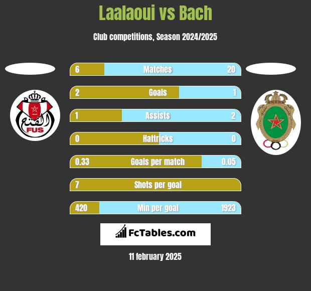 Laalaoui vs Bach h2h player stats