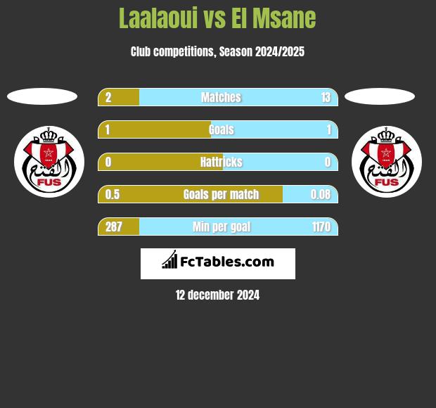 Laalaoui vs El Msane h2h player stats