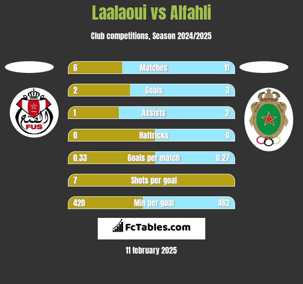 Laalaoui vs Alfahli h2h player stats