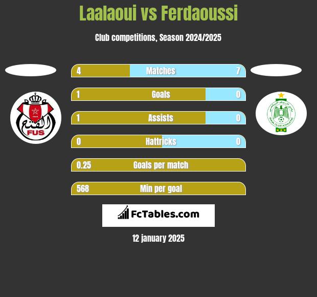 Laalaoui vs Ferdaoussi h2h player stats