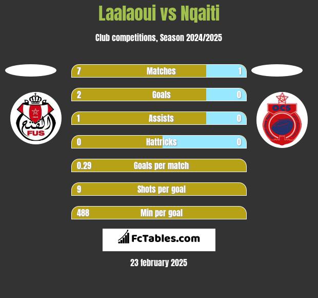 Laalaoui vs Nqaiti h2h player stats