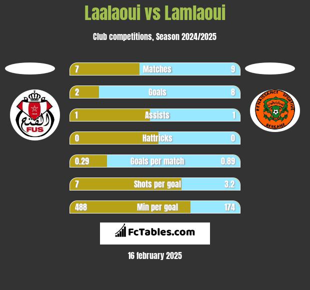 Laalaoui vs Lamlaoui h2h player stats