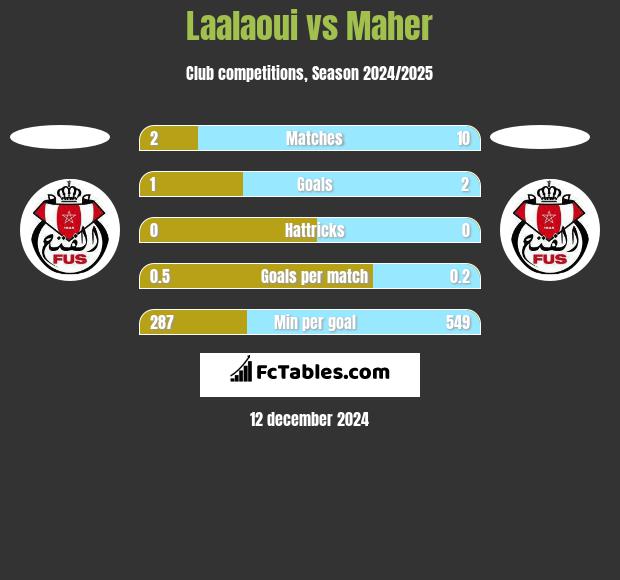 Laalaoui vs Maher h2h player stats