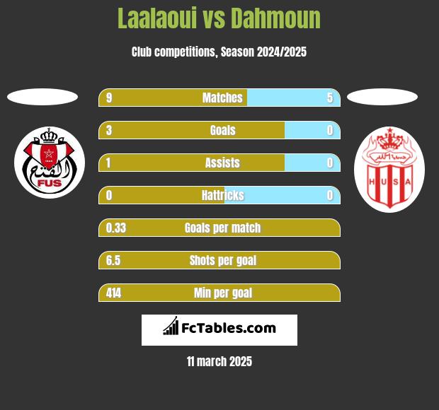 Laalaoui vs Dahmoun h2h player stats