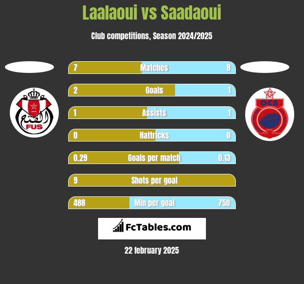 Laalaoui vs Saadaoui h2h player stats