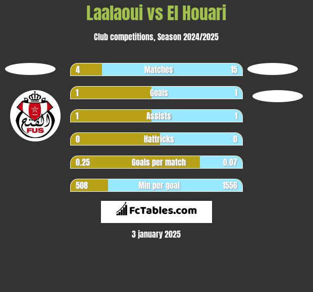 Laalaoui vs El Houari h2h player stats