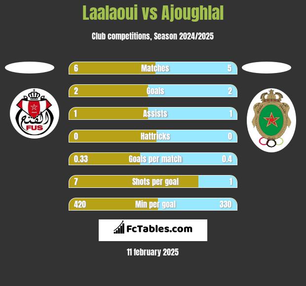 Laalaoui vs Ajoughlal h2h player stats