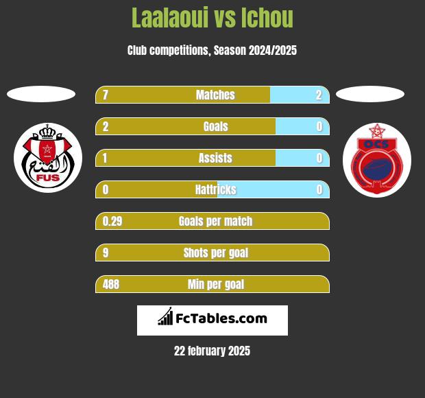 Laalaoui vs Ichou h2h player stats