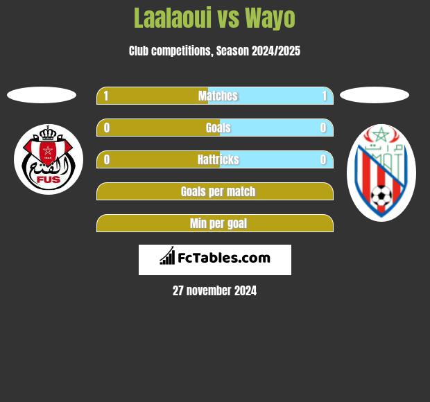 Laalaoui vs Wayo h2h player stats