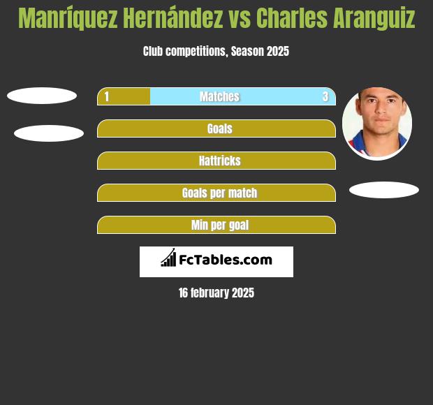 Manríquez Hernández vs Charles Aranguiz h2h player stats