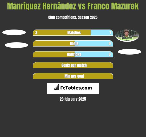 Manríquez Hernández vs Franco Mazurek h2h player stats