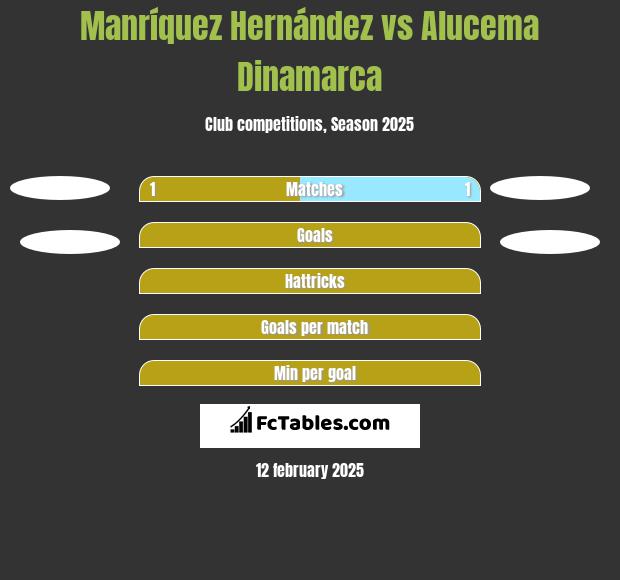 Manríquez Hernández vs Alucema Dinamarca h2h player stats