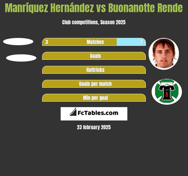 Manríquez Hernández vs Buonanotte Rende h2h player stats