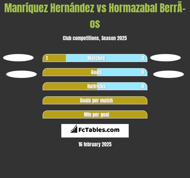 Manríquez Hernández vs Hormazabal BerrÃ­os h2h player stats