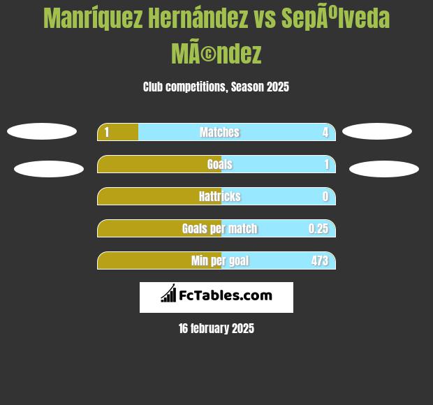 Manríquez Hernández vs SepÃºlveda MÃ©ndez h2h player stats