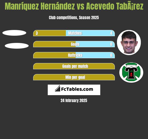 Manríquez Hernández vs Acevedo TabÃ¡rez h2h player stats