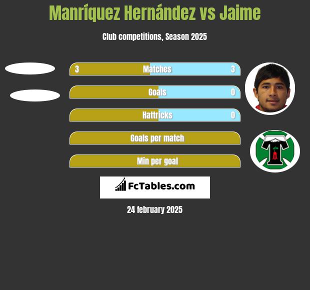 Manríquez Hernández vs Jaime h2h player stats