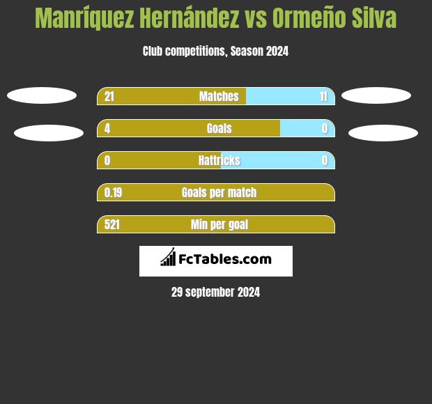 Manríquez Hernández vs Ormeño Silva h2h player stats