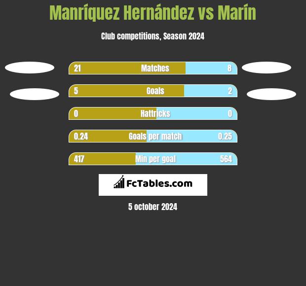 Manríquez Hernández vs Marín h2h player stats