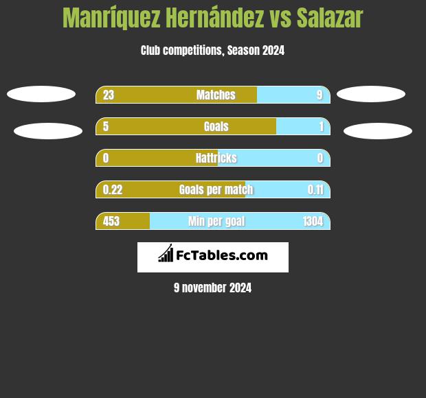 Manríquez Hernández vs Salazar h2h player stats