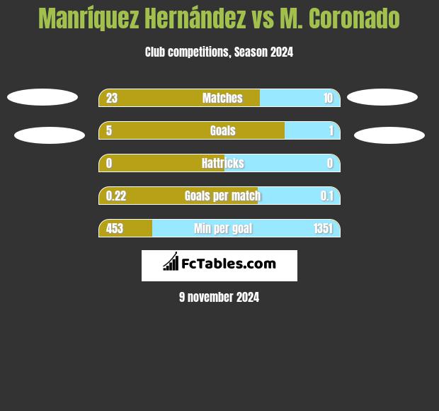 Manríquez Hernández vs M. Coronado h2h player stats