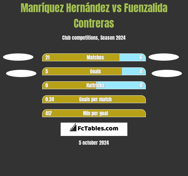 Manríquez Hernández vs Fuenzalida Contreras h2h player stats