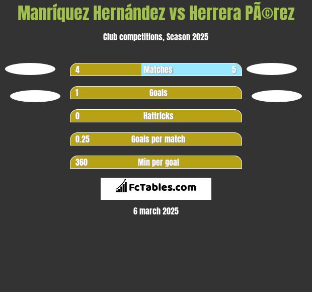 Manríquez Hernández vs Herrera PÃ©rez h2h player stats