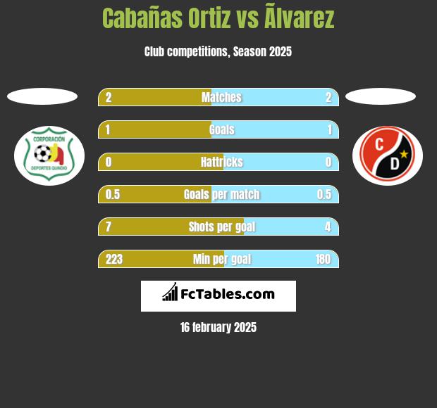 Cabañas Ortiz vs Ãlvarez h2h player stats