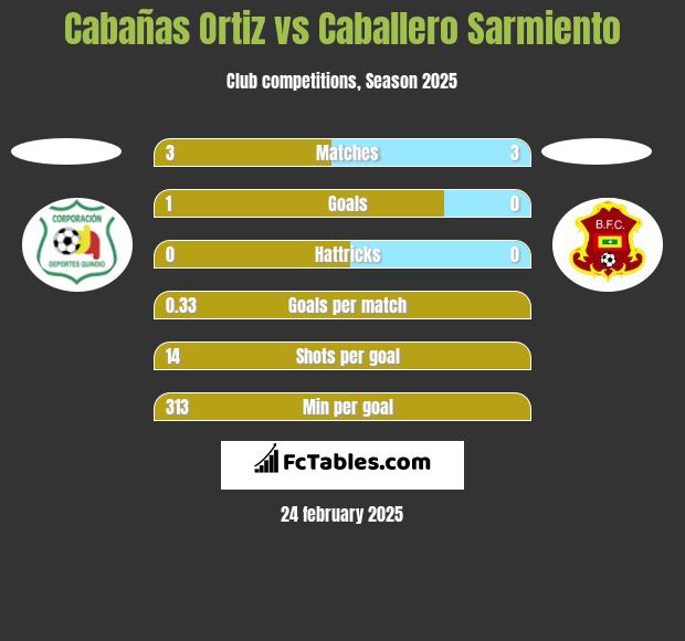 Cabañas Ortiz vs Caballero Sarmiento h2h player stats