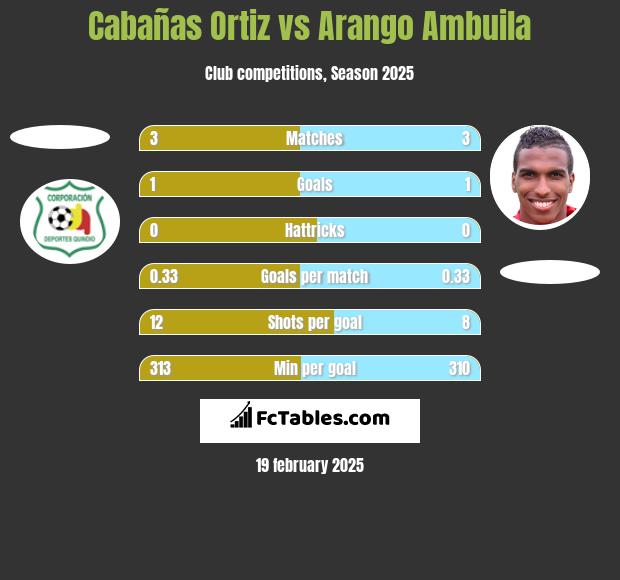 Cabañas Ortiz vs Arango Ambuila h2h player stats