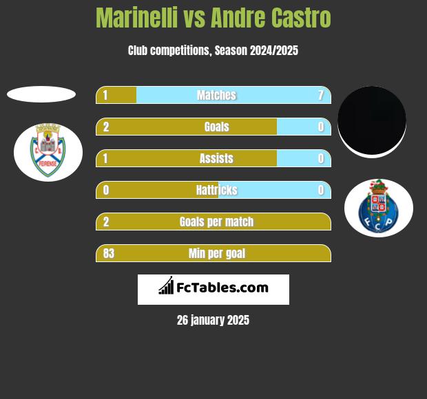 Marinelli vs Andre Castro h2h player stats