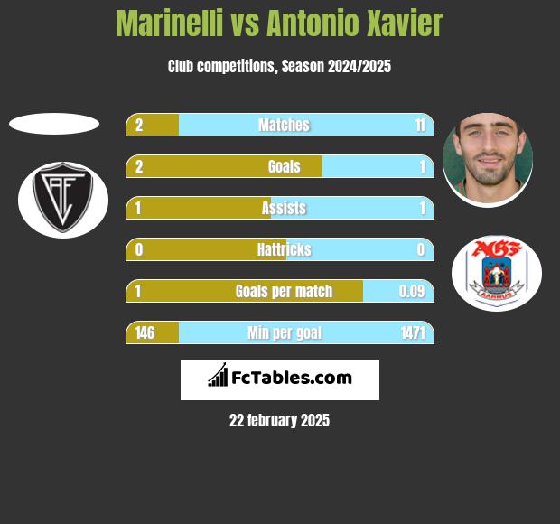 Marinelli vs Antonio Xavier h2h player stats