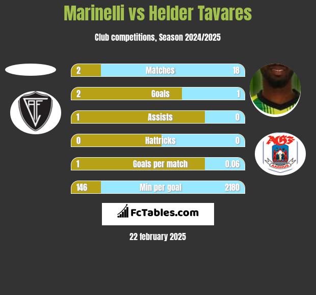 Marinelli vs Helder Tavares h2h player stats