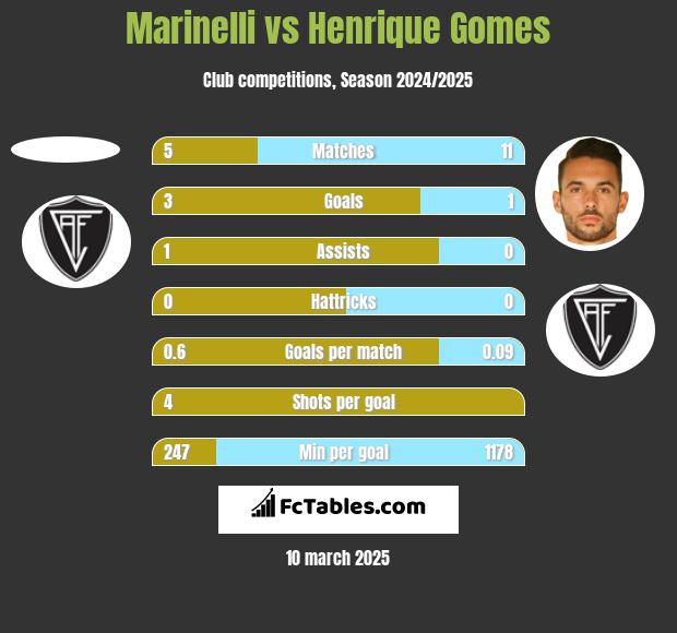 Marinelli vs Henrique Gomes h2h player stats