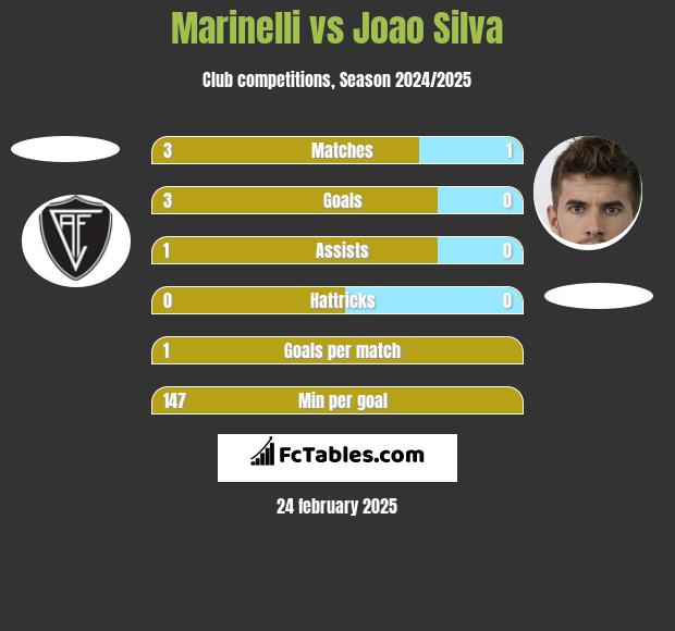 Marinelli vs Joao Silva h2h player stats