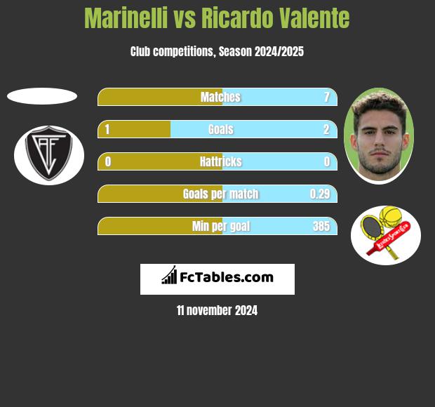 Marinelli vs Ricardo Valente h2h player stats