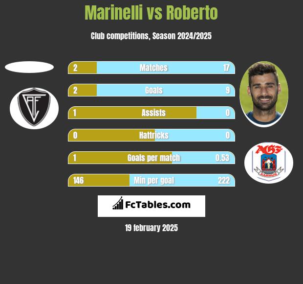 Marinelli vs Roberto h2h player stats