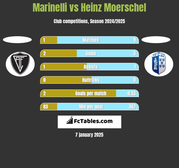 Marinelli vs Heinz Moerschel h2h player stats