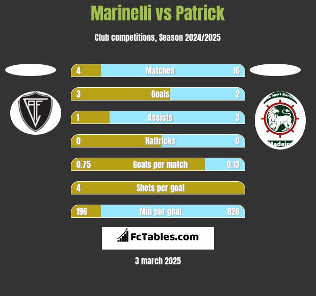 Marinelli vs Patrick h2h player stats