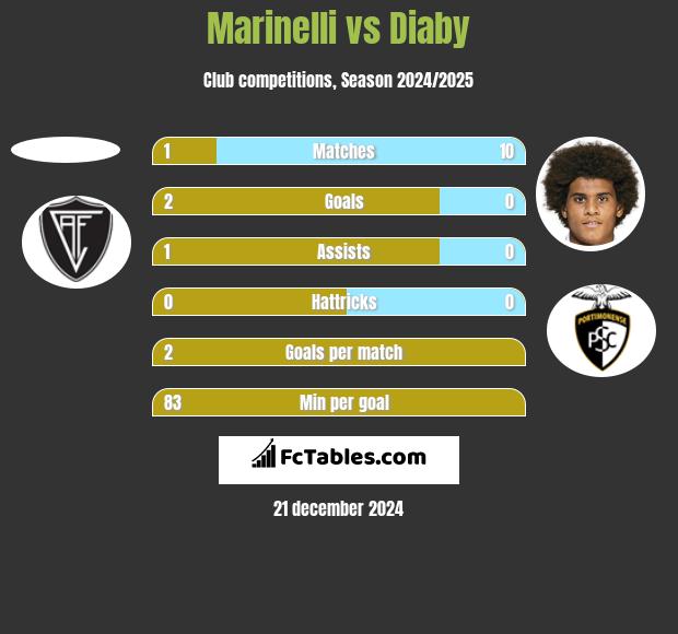 Marinelli vs Diaby h2h player stats