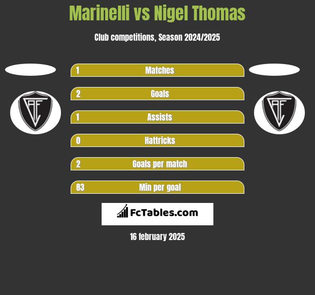 Marinelli vs Nigel Thomas h2h player stats